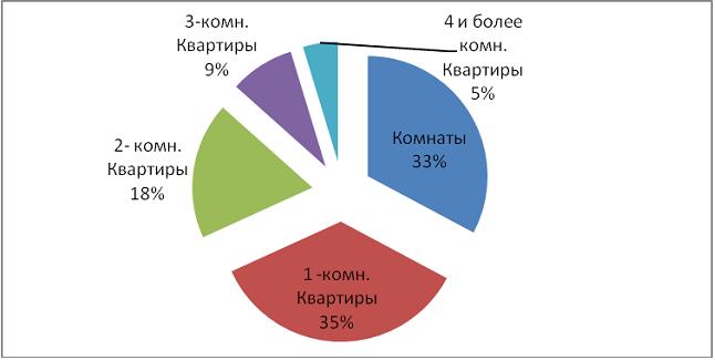 Структура предложения на рынке вторичного жилья г. Чебоксары